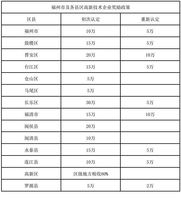 福建高新企业