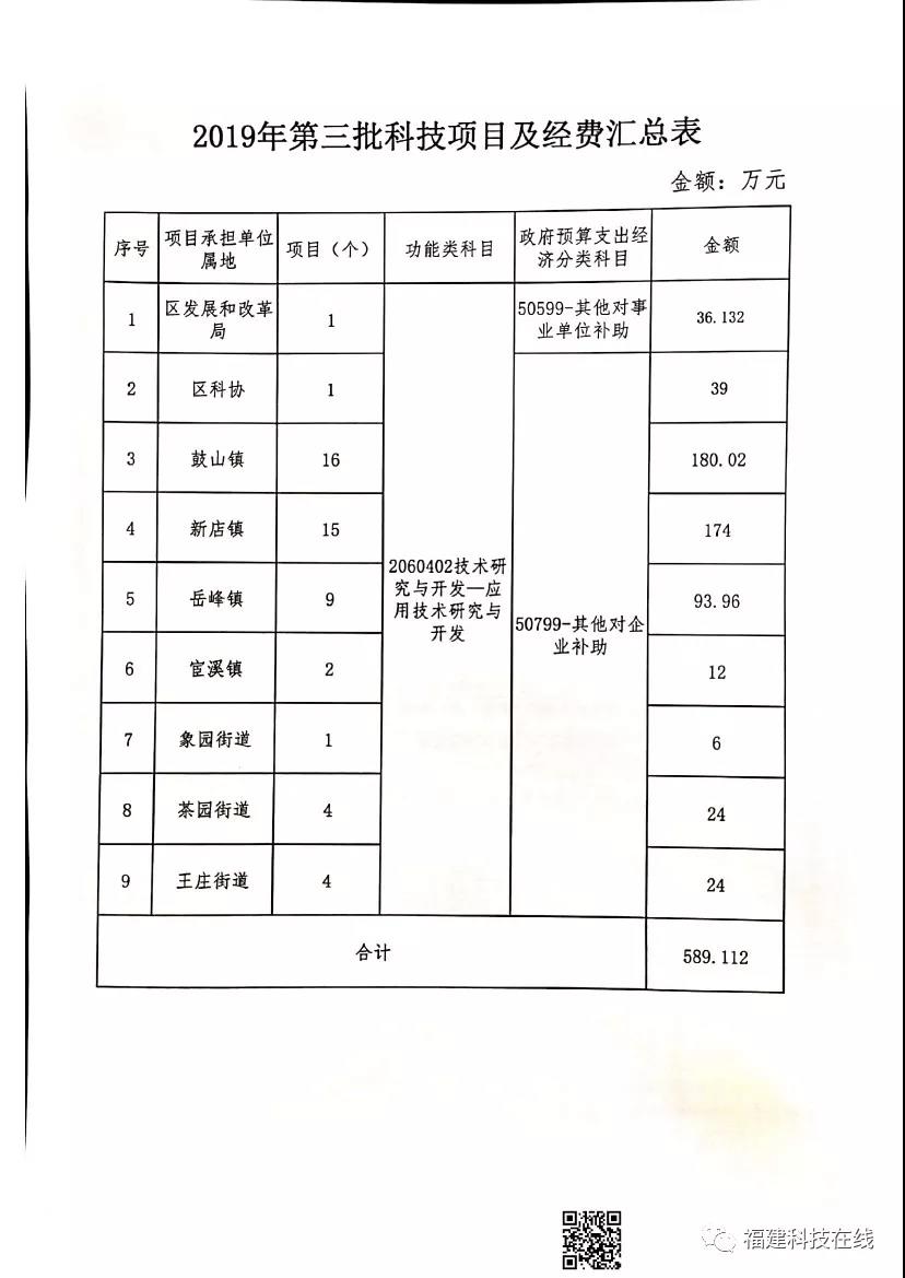 科技项目经费