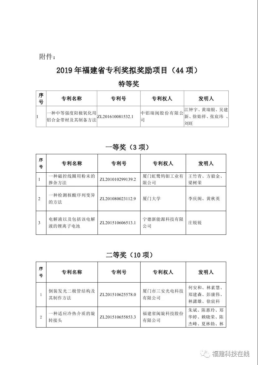 福建省专利奖