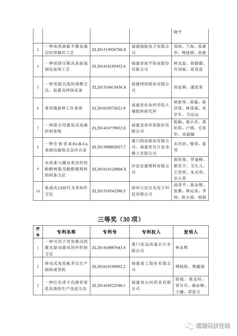 福建省专利奖